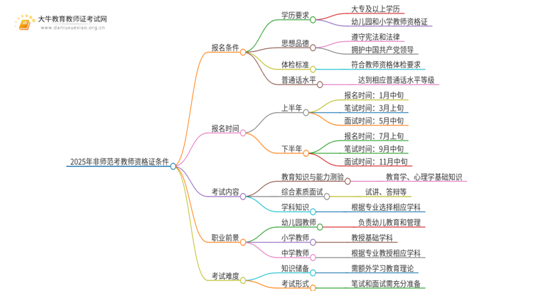 2025年非师范报考教师资格证要具备什么条件思维导图