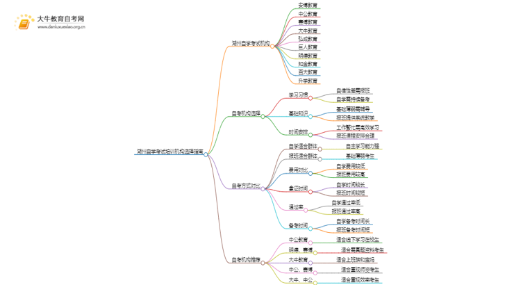 湖州自学考试培训机构排名前十 如何选择思维导图