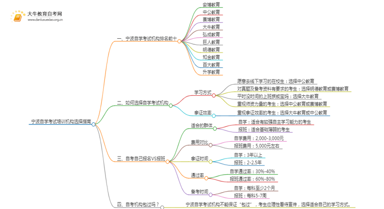 宁波自学考试培训机构排名前十 如何选择思维导图