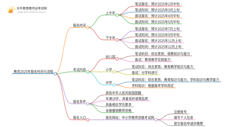 教资报名时间2025年具体时间面试和笔试是几月？思维导图