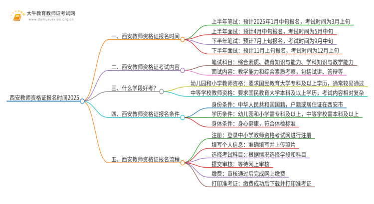 西安教师资格证报名时间2025（条件+入口）思维导图