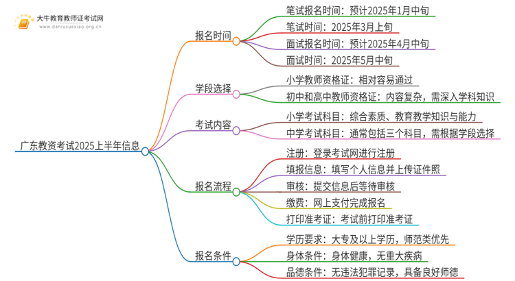 广东教资考试时间2025报名上半年是几月份？思维导图