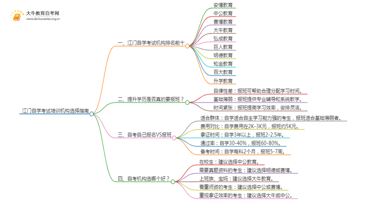 江门自学考试培训机构排名前十 如何选择思维导图