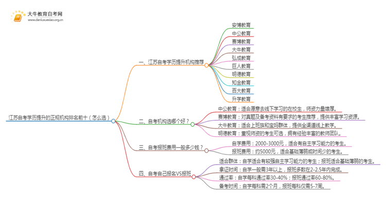 江苏自考学历提升的正规机构排名前十（怎么选）思维导图