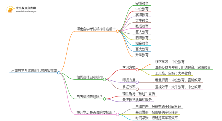 河南自学考试培训机构排名前十 如何选择思维导图