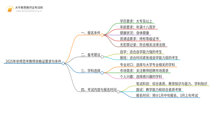 2025年非师范考教师资格证有什么要求和条件思维导图