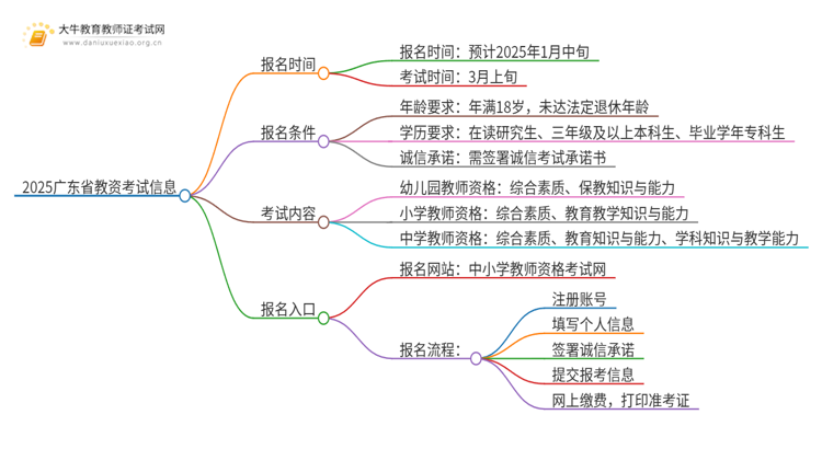 2025广东省教资考试时间上半年报名日期是几号思维导图