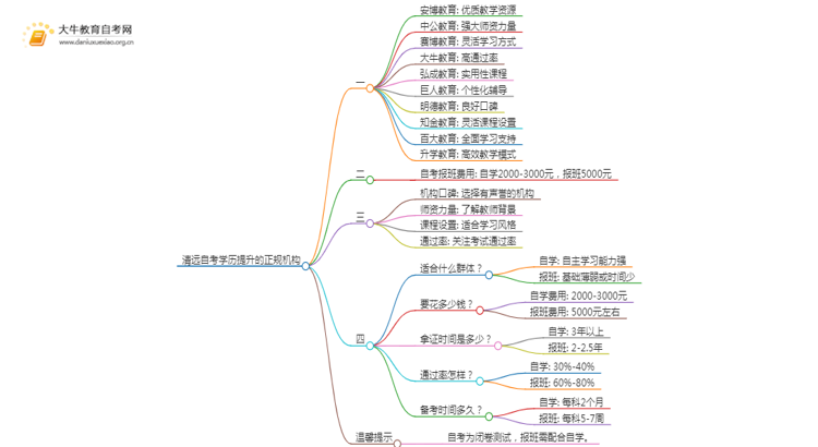 清远自考学历提升的正规机构排名前十（怎么选）思维导图