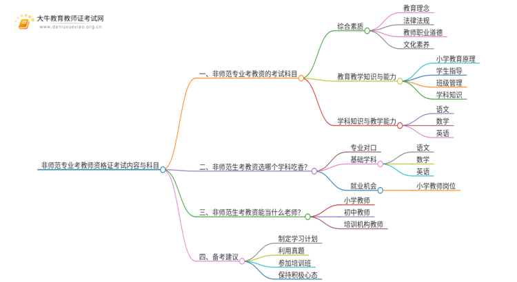 非师范专业考教师资格证考试内容与科目（全）思维导图