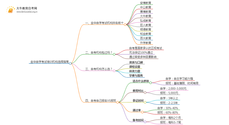 金华自学考试培训机构排名前十 如何选择思维导图