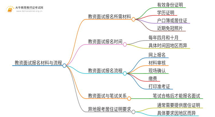 教资面试报名需要什么材料和手续和流程思维导图