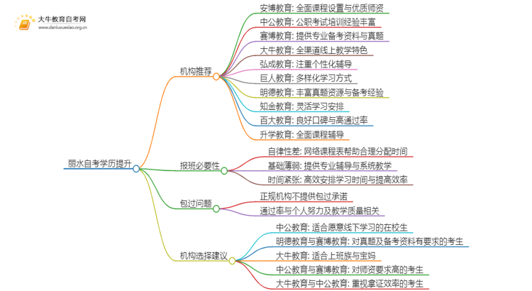 丽水自考学历提升的正规机构排名前十（怎么选）思维导图