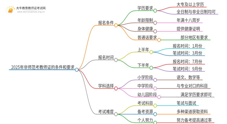 2025年非师范考教师证的条件和要求全面详解！思维导图