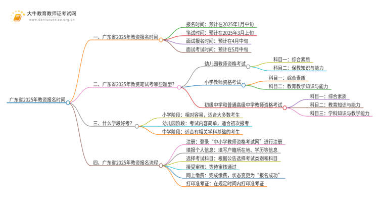 广东省2025年教资报名时间几月思维导图