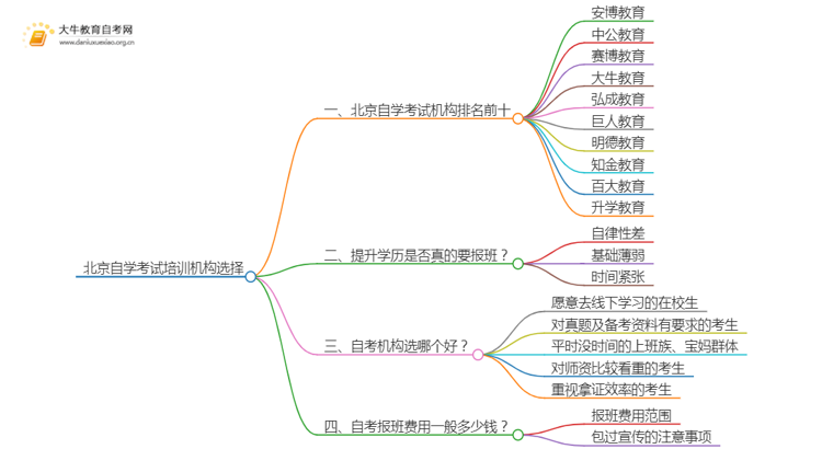 北京自学考试培训机构排名前十 如何选择思维导图