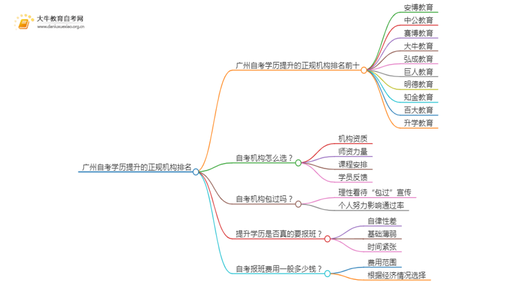 广州自考学历提升的正规机构排名前十（怎么选）思维导图