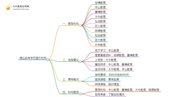 佛山自考学历提升的正规机构排名前十（怎么选）思维导图