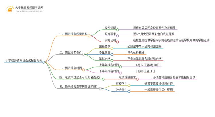 小学教师资格证面试报名需要什么资料呢？思维导图