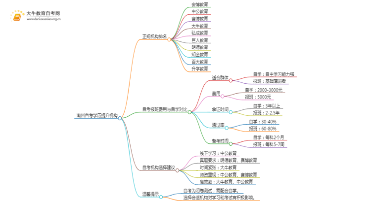 湖州自考学历提升的正规机构排名前十（怎么选）思维导图