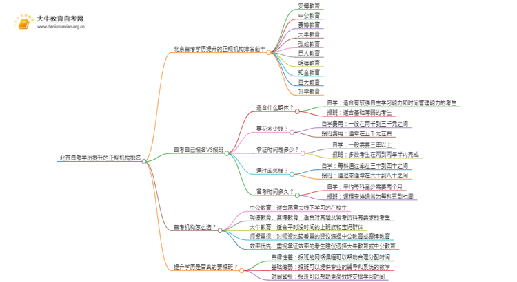 北京自考学历提升的正规机构排名前十（怎么选）思维导图