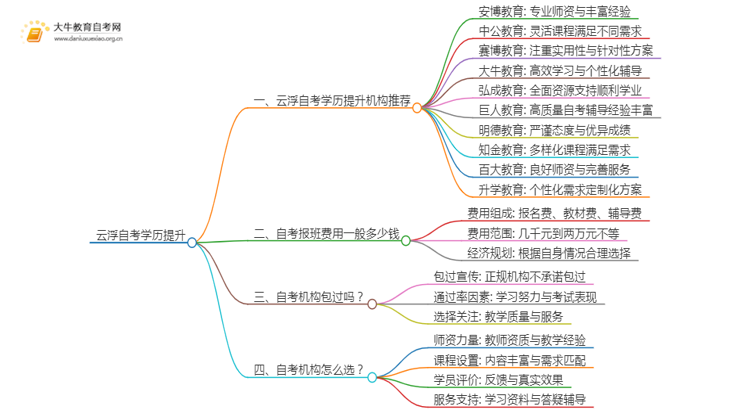 云浮自考学历提升的正规机构排名前十（怎么选）思维导图