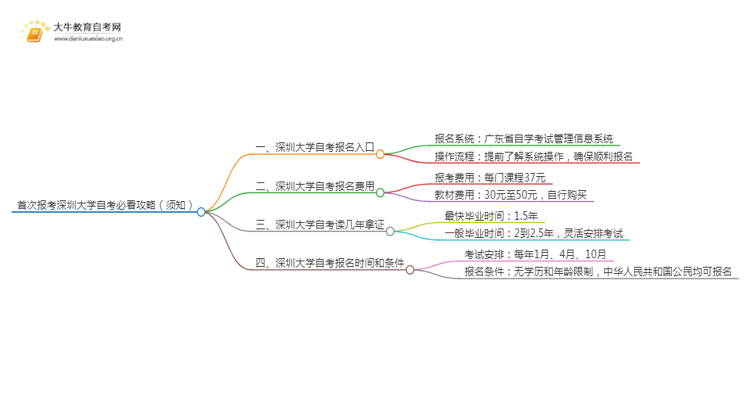 首次报考深圳大学自考必看攻略（须知）思维导图