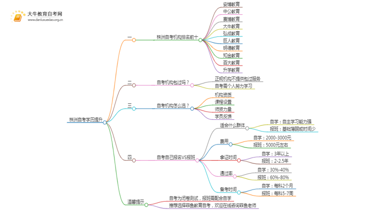 株洲自考学历提升的正规机构排名前十（怎么选）思维导图