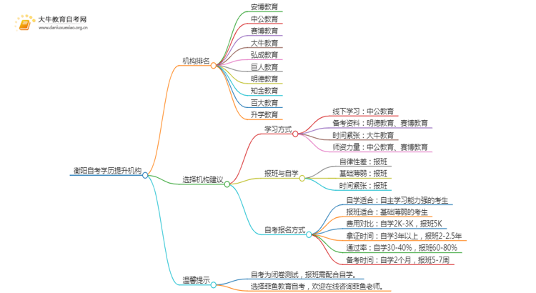 衡阳自考学历提升的正规机构排名前十（怎么选）思维导图