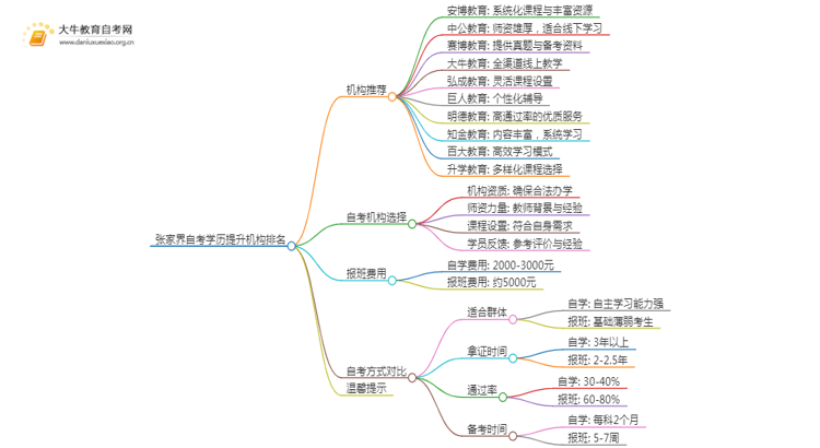 张家界自考学历提升的正规机构排名前十（怎么选）思维导图