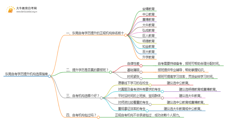 东莞自考学历提升的正规机构排名前十（怎么选）思维导图