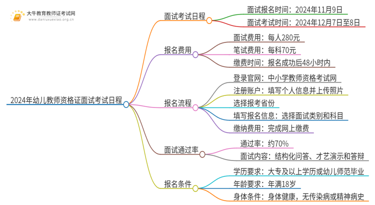 2024年幼儿教师资格证面试考试时间（下半年日程）思维导图