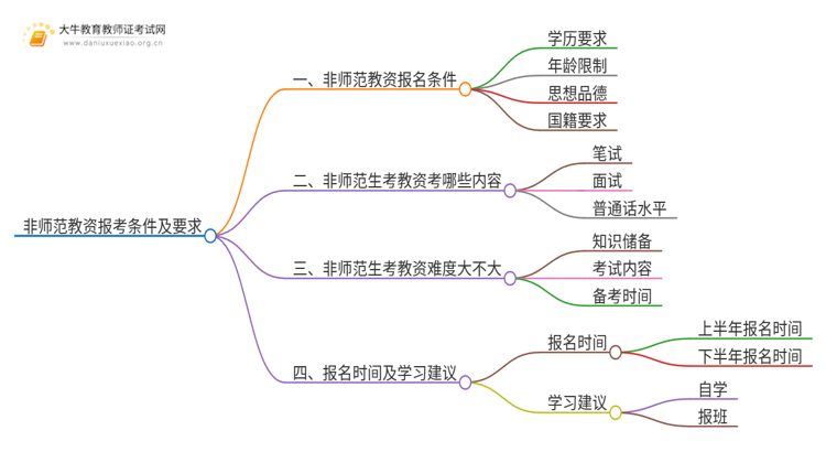 非师范教资报考条件及要求2025（最新）思维导图