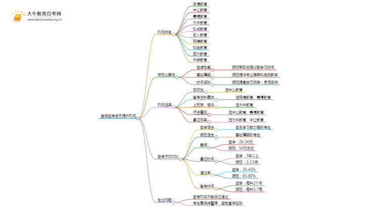 娄底自考学历提升的正规机构排名前十（怎么选）思维导图