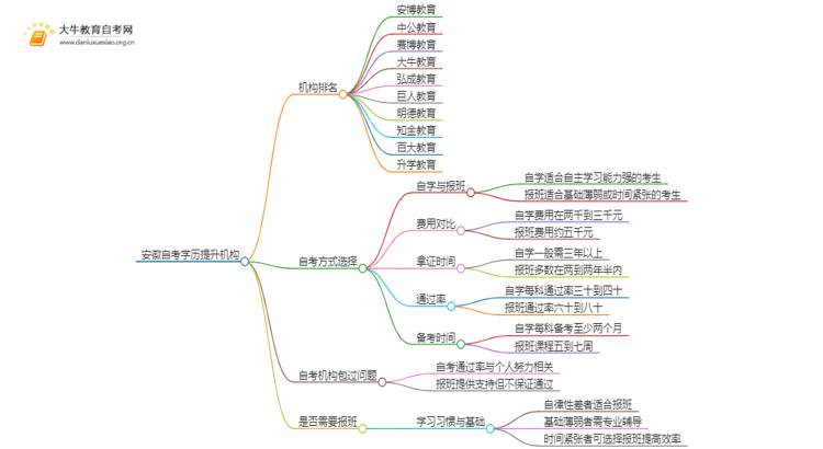 安徽自考学历提升的正规机构排名前十（怎么选）思维导图