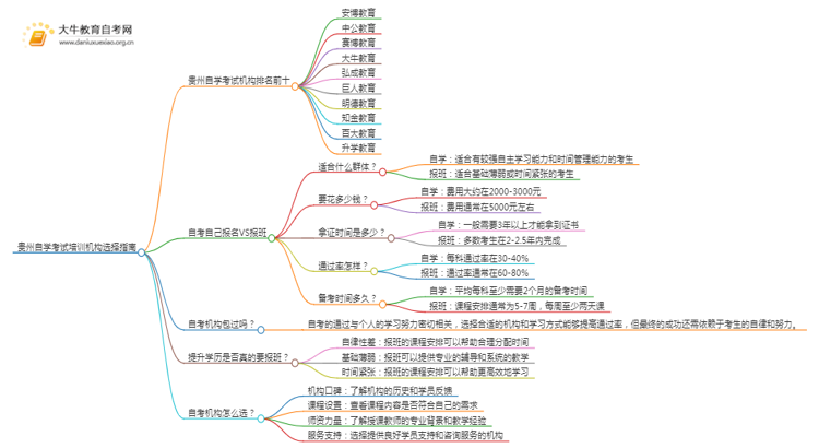 贵州自学考试培训机构排名前十 如何选择思维导图