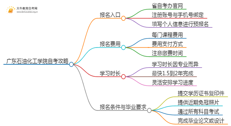 首次报考广东石油化工学院自考必看攻略（须知）思维导图