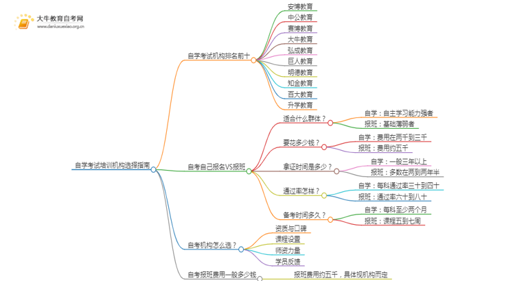 自学考试培训机构排名前十 如何选择思维导图