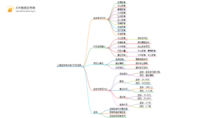 汕尾自学考试培训机构排名前十 如何选择思维导图