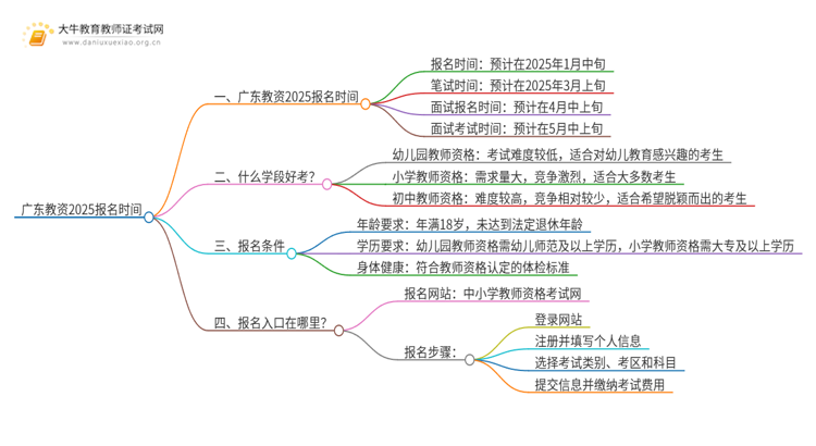 广东教资报名什么时候截止2025思维导图