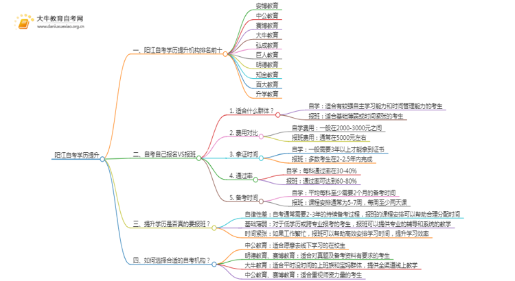 阳江自考学历提升的正规机构排名前十（怎么选）思维导图