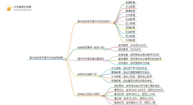 泰州自考学历提升的正规机构排名前十（怎么选）思维导图