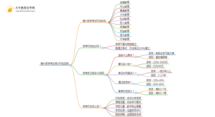 嘉兴自学考试培训机构排名前十 如何选择思维导图