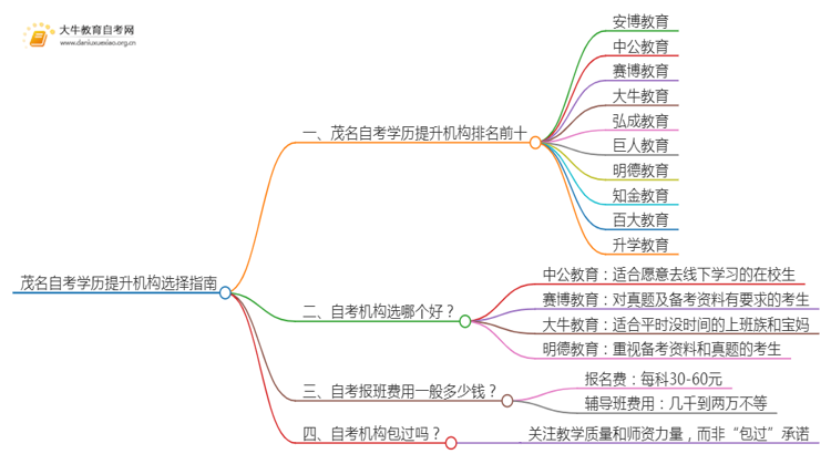 茂名自考学历提升的正规机构排名前十（怎么选）思维导图