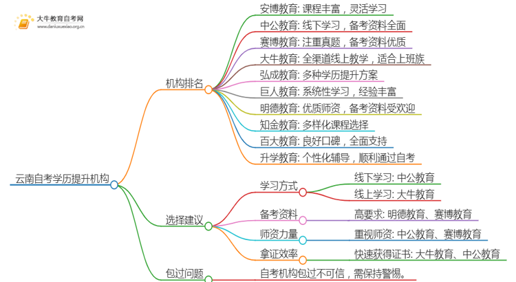 云南自考学历提升的正规机构排名前十（怎么选）思维导图