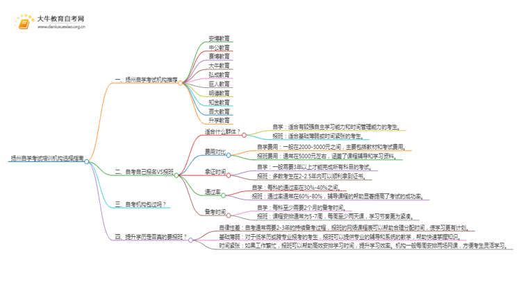 扬州自学考试培训机构排名前十 如何选择思维导图