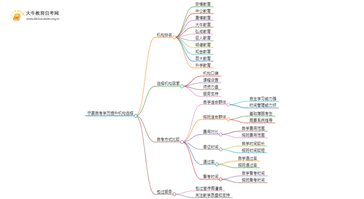 宁夏自考学历提升的正规机构排名前十（怎么选）思维导图