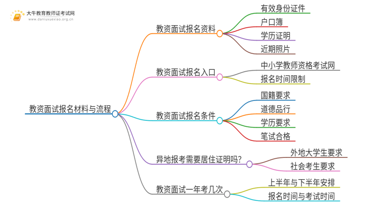 教资面试报名需要什么材料和手续呢思维导图