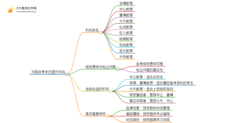 河南自考学历提升的正规机构排名前十（怎么选）思维导图