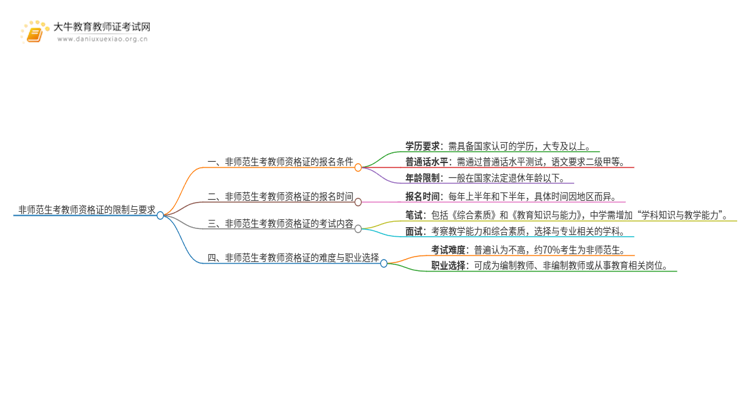 非师范生考教师资格证有限制吗？多高学历要求？思维导图