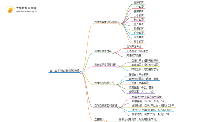 吉林自学考试培训机构排名前十 如何选择思维导图